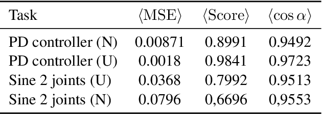 Figure 2 for Physical Derivatives: Computing policy gradients by physical forward-propagation