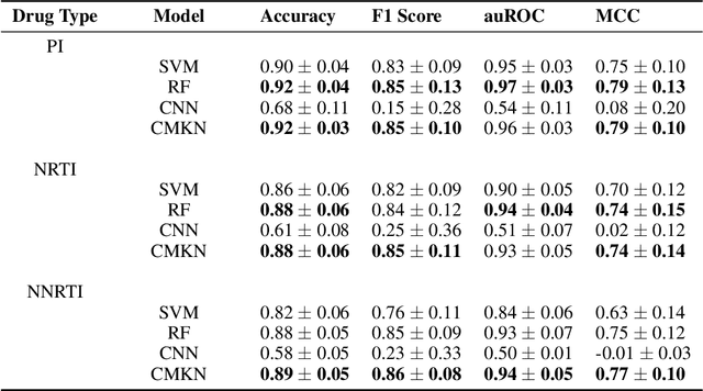 Figure 1 for Convolutional Motif Kernel Networks