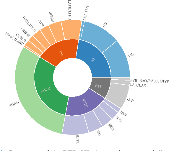 Figure 1 for Deep Learning for ECG Analysis: Benchmarks and Insights from PTB-XL