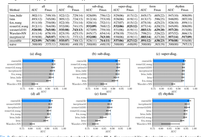 Figure 2 for Deep Learning for ECG Analysis: Benchmarks and Insights from PTB-XL