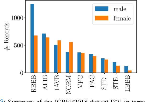 Figure 3 for Deep Learning for ECG Analysis: Benchmarks and Insights from PTB-XL