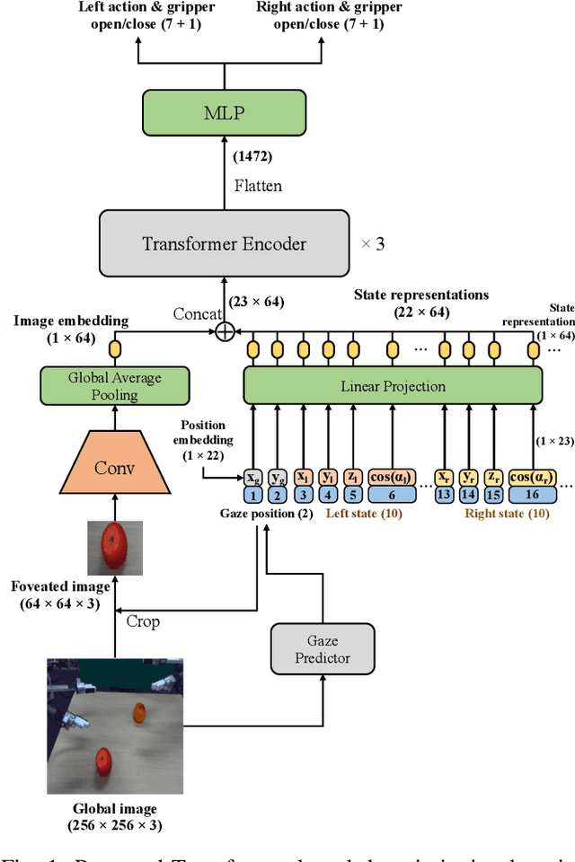 Figure 1 for Transformer-based deep imitation learning for dual-arm robot manipulation