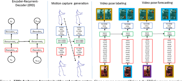 Figure 1 for Recurrent Network Models for Human Dynamics