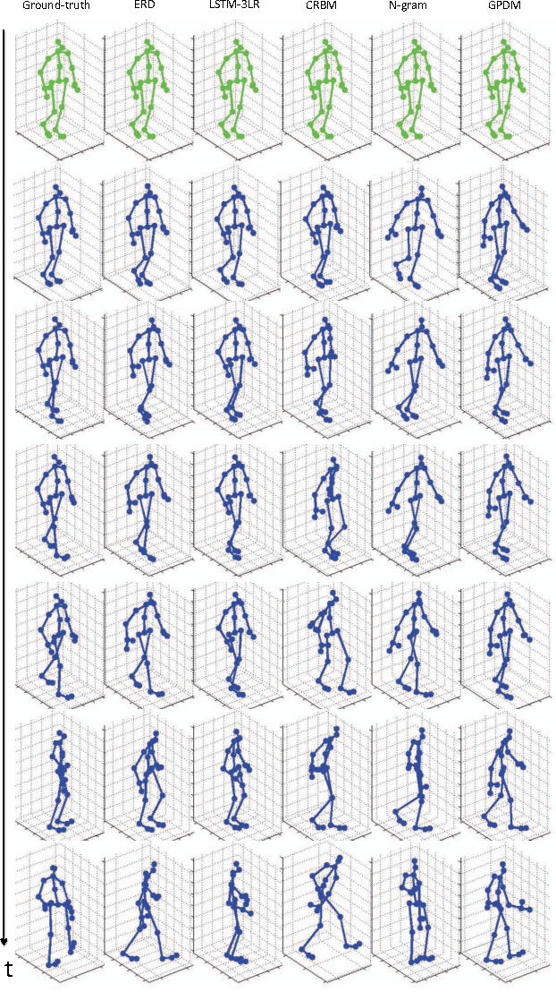 Figure 3 for Recurrent Network Models for Human Dynamics