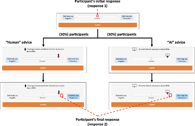 Figure 1 for Do Humans Trust Advice More if it Comes from AI? An Analysis of Human-AI Interactions