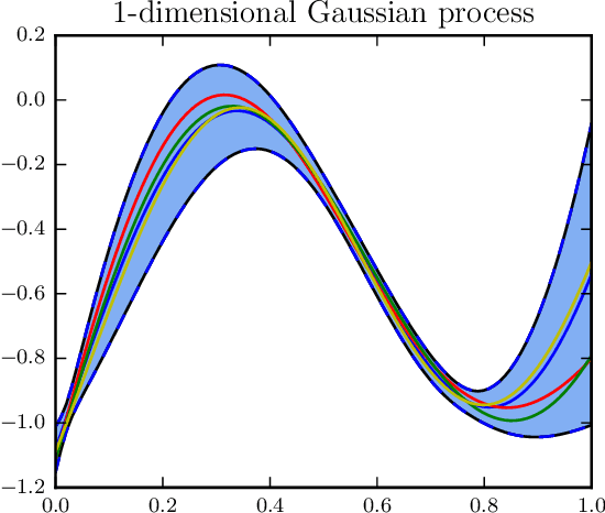 Figure 1 for Faster variational inducing input Gaussian process classification