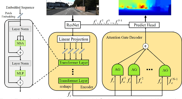 Figure 1 for Transformers Solve the Limited Receptive Field for Monocular Depth Prediction