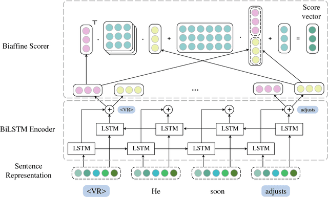 Figure 3 for A Full End-to-End Semantic Role Labeler, Syntax-agnostic Over Syntax-aware?