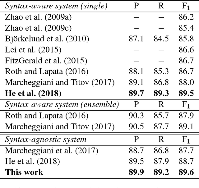 Figure 4 for A Full End-to-End Semantic Role Labeler, Syntax-agnostic Over Syntax-aware?
