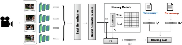 Figure 1 for Video SemNet: Memory-Augmented Video Semantic Network