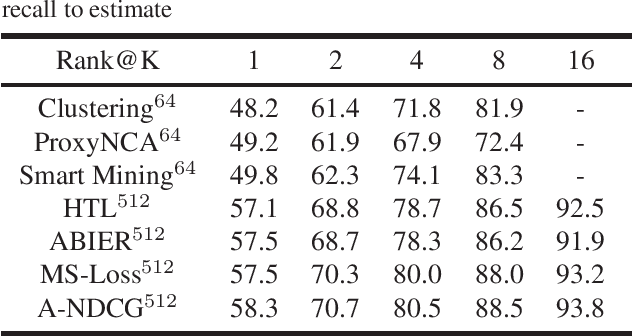 Figure 3 for Representation Learning by Ranking under multiple tasks