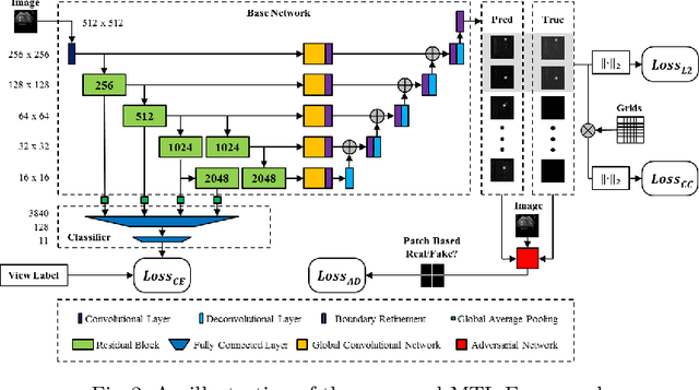 Figure 3 for Less is More: Simultaneous View Classification and Landmark Detection for Abdominal Ultrasound Images
