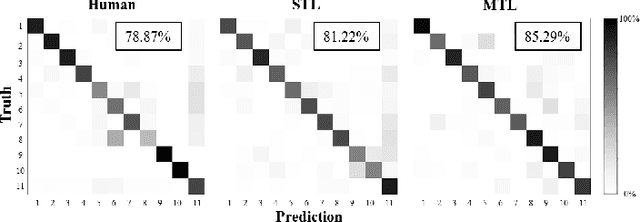 Figure 4 for Less is More: Simultaneous View Classification and Landmark Detection for Abdominal Ultrasound Images