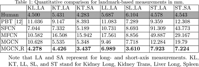 Figure 2 for Less is More: Simultaneous View Classification and Landmark Detection for Abdominal Ultrasound Images