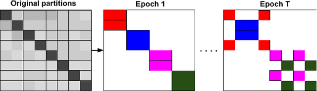 Figure 3 for Cluster-GCN: An Efficient Algorithm for Training Deep and Large Graph Convolutional Networks