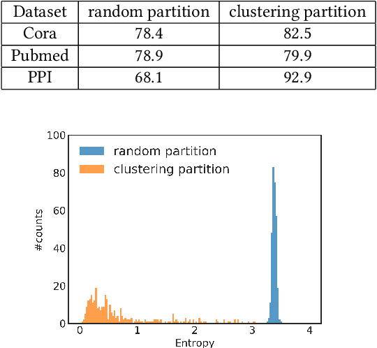 Figure 2 for Cluster-GCN: An Efficient Algorithm for Training Deep and Large Graph Convolutional Networks