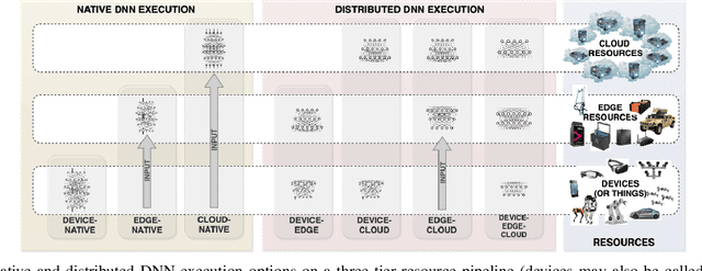 Figure 1 for Scission: Context-aware and Performance-driven Edge-based Distributed Deep Neural Networks
