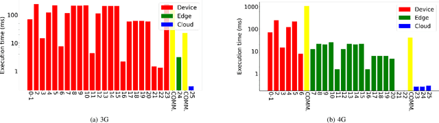 Figure 2 for Scission: Context-aware and Performance-driven Edge-based Distributed Deep Neural Networks