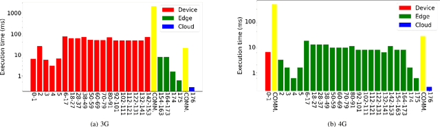 Figure 3 for Scission: Context-aware and Performance-driven Edge-based Distributed Deep Neural Networks