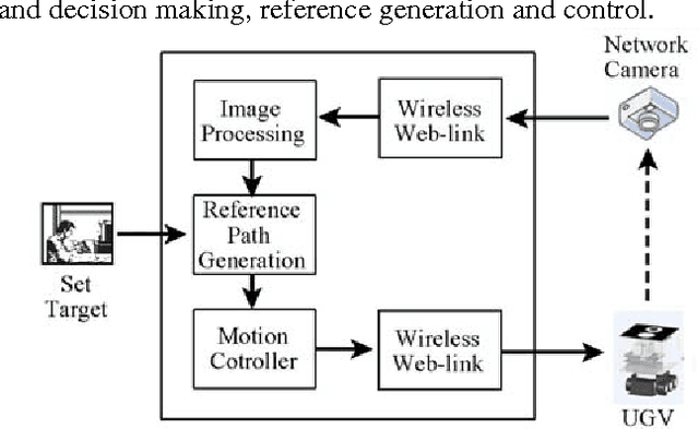 Figure 4 for A Delay-Tolerant Potential-Field-Based Network Implementation of an Integrated Navigation System