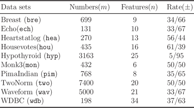 Figure 2 for Nonlinear Kernel Support Vector Machine with 0-1 Soft Margin Loss