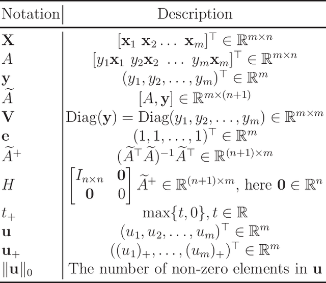 Figure 1 for Nonlinear Kernel Support Vector Machine with 0-1 Soft Margin Loss