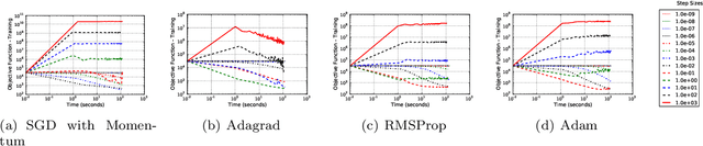 Figure 2 for GPU Accelerated Sub-Sampled Newton's Method