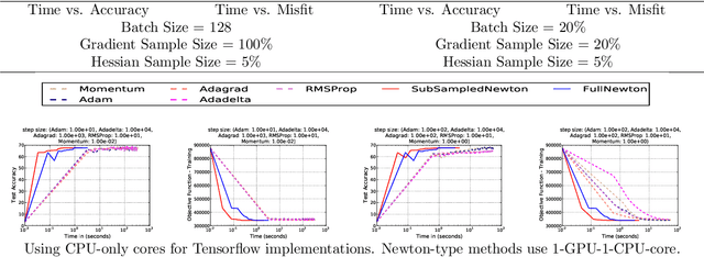 Figure 4 for GPU Accelerated Sub-Sampled Newton's Method