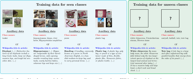 Figure 1 for Large-Scale Zero-Shot Image Classification from Rich and Diverse Textual Descriptions