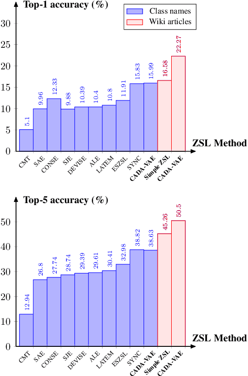 Figure 4 for Large-Scale Zero-Shot Image Classification from Rich and Diverse Textual Descriptions