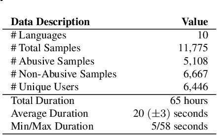 Figure 1 for ADIMA: Abuse Detection In Multilingual Audio