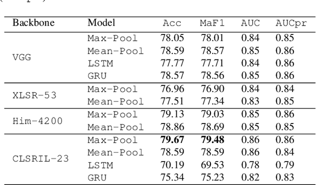 Figure 3 for ADIMA: Abuse Detection In Multilingual Audio