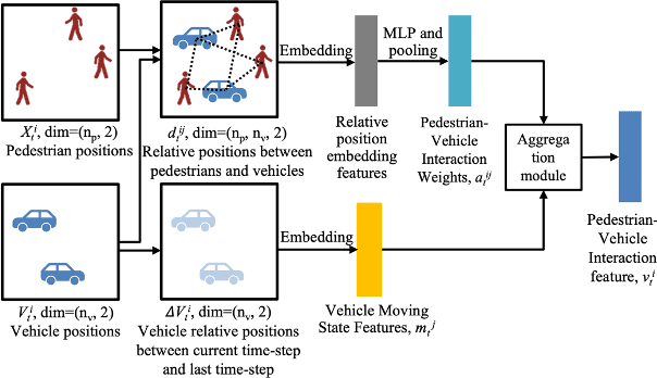 Figure 2 for Learning the Pedestrian-Vehicle Interaction for Pedestrian Trajectory Prediction