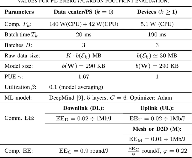 Figure 3 for A Framework for Energy and Carbon Footprint Analysis of Distributed and Federated Edge Learning