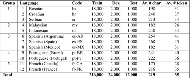 Figure 1 for N-gram and Neural Language Models for Discriminating Similar Languages