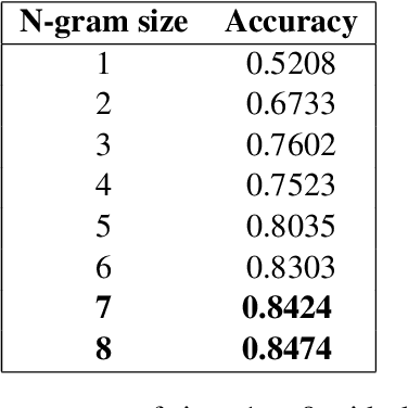 Figure 2 for N-gram and Neural Language Models for Discriminating Similar Languages