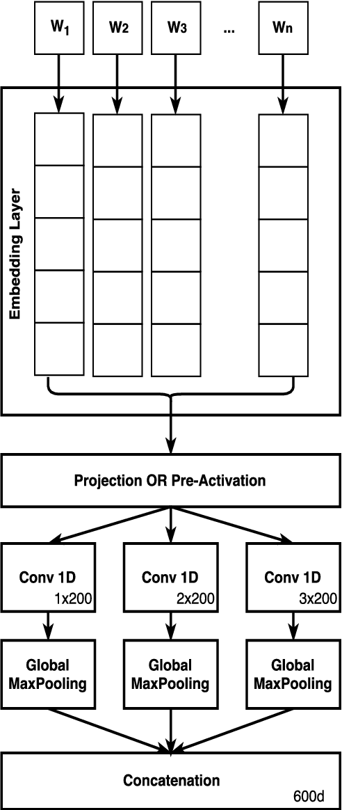 Figure 3 for EiTAKA at SemEval-2018 Task 1: An Ensemble of N-Channels ConvNet and XGboost Regressors for Emotion Analysis of Tweets
