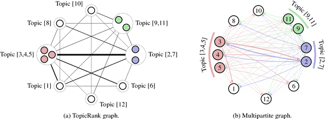 Figure 1 for Unsupervised Keyphrase Extraction with Multipartite Graphs