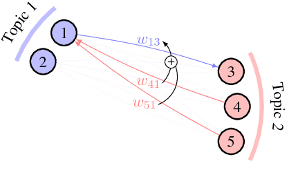 Figure 3 for Unsupervised Keyphrase Extraction with Multipartite Graphs