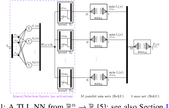 Figure 1 for Polynomial-Time Reachability for LTI Systems with Two-Level Lattice Neural Network Controllers