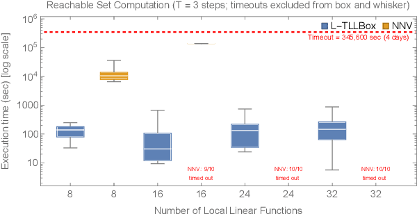 Figure 3 for Polynomial-Time Reachability for LTI Systems with Two-Level Lattice Neural Network Controllers