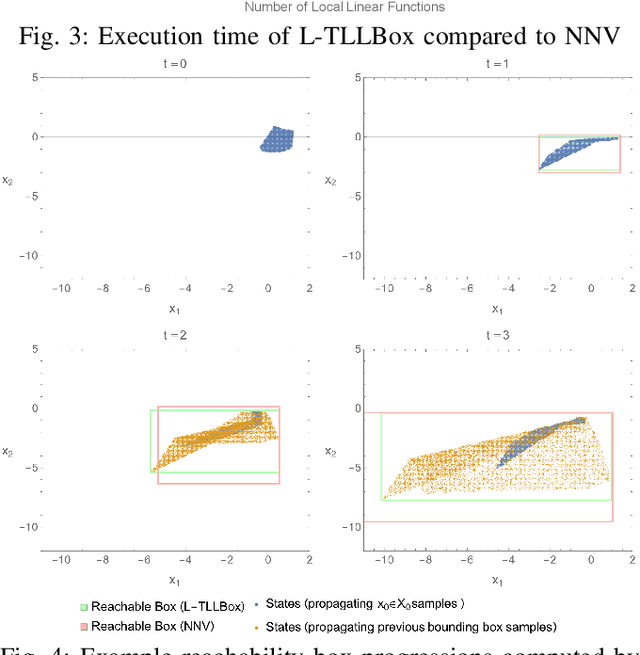 Figure 4 for Polynomial-Time Reachability for LTI Systems with Two-Level Lattice Neural Network Controllers