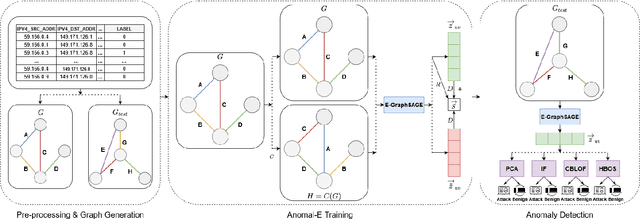 Figure 4 for Anomal-E: A Self-Supervised Network Intrusion Detection System based on Graph Neural Networks