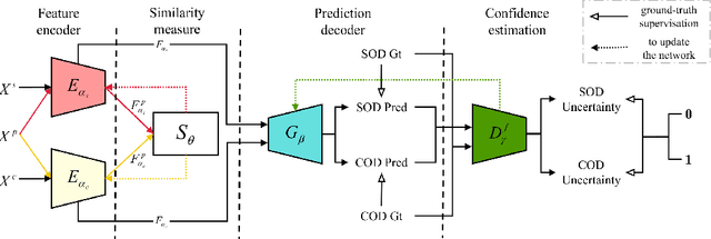 Figure 3 for Uncertainty-aware Joint Salient Object and Camouflaged Object Detection