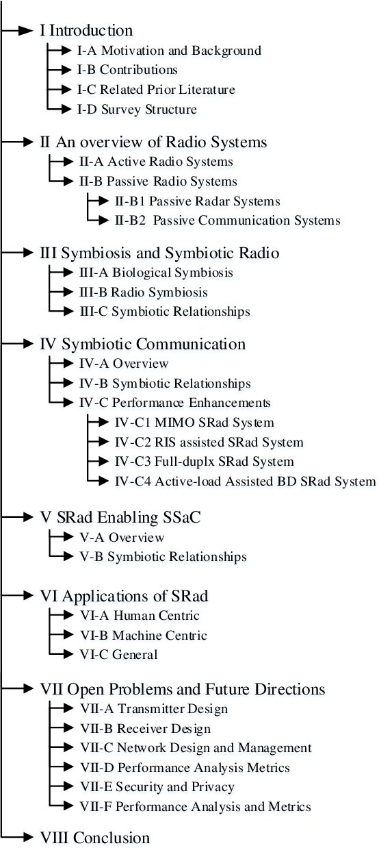 Figure 1 for Survey on Symbiotic Radio: A Paradigm Shift in Spectrum Sharing and Coexistence