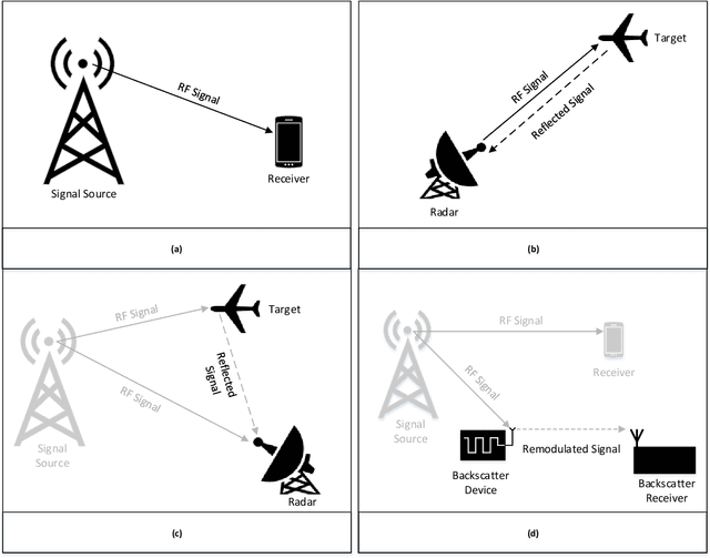 Figure 2 for Survey on Symbiotic Radio: A Paradigm Shift in Spectrum Sharing and Coexistence