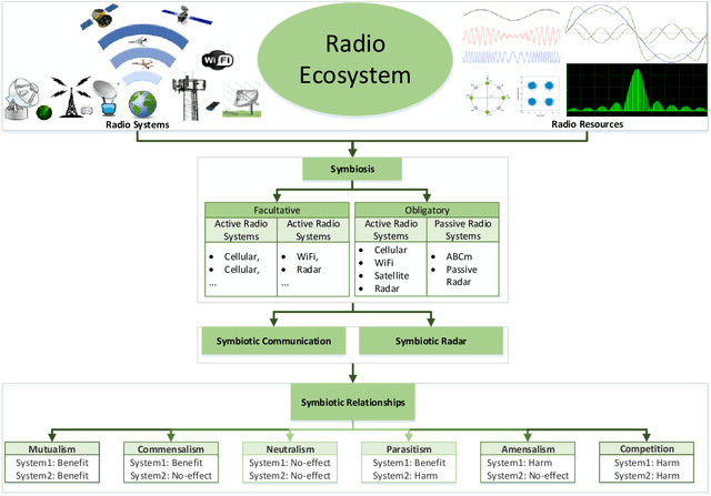 Figure 4 for Survey on Symbiotic Radio: A Paradigm Shift in Spectrum Sharing and Coexistence