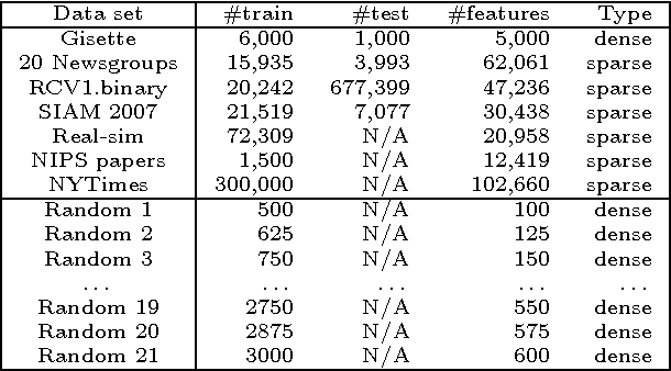 Figure 2 for Robust sketching for multiple square-root LASSO problems