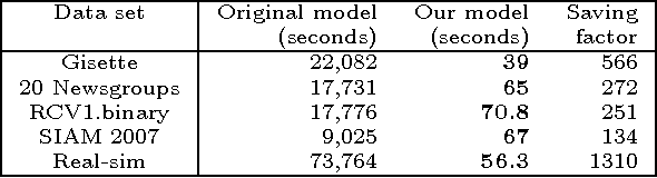 Figure 4 for Robust sketching for multiple square-root LASSO problems