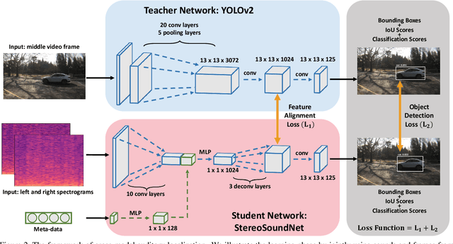 Figure 3 for Self-supervised Moving Vehicle Tracking with Stereo Sound